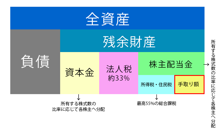 会社清算時に必要な税額の目安