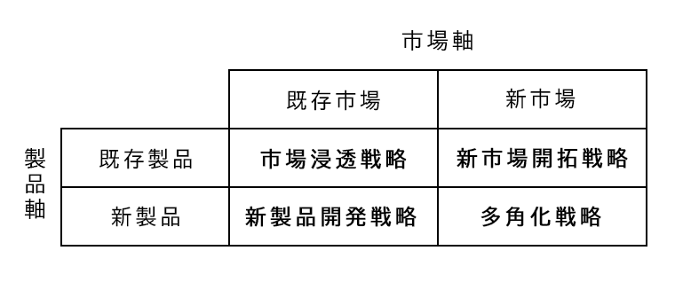 アンゾフの成長マトリクス