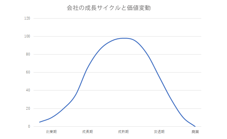 会社の成長サイクルと価値変動