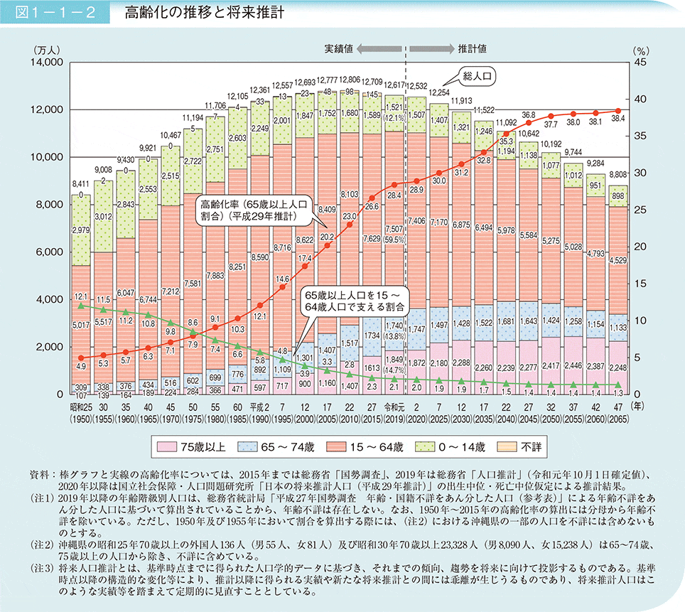 高齢化の推移と将来設計