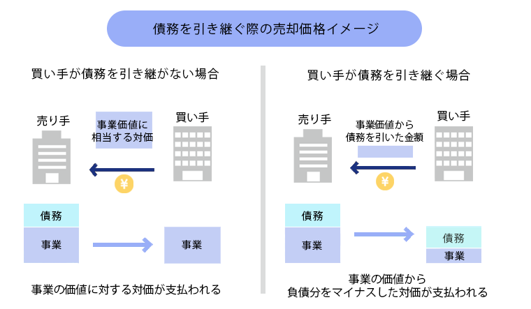 事業譲渡で債務を引き継ぐイメージ