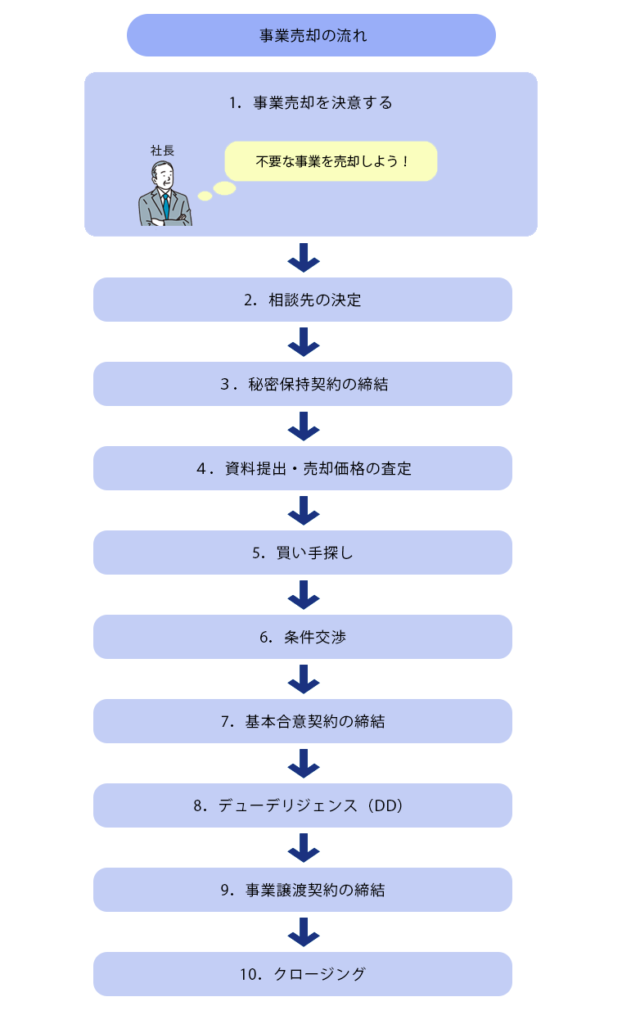 事業売却の流れ