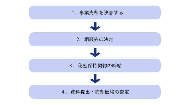 事業譲渡の流れ1～4