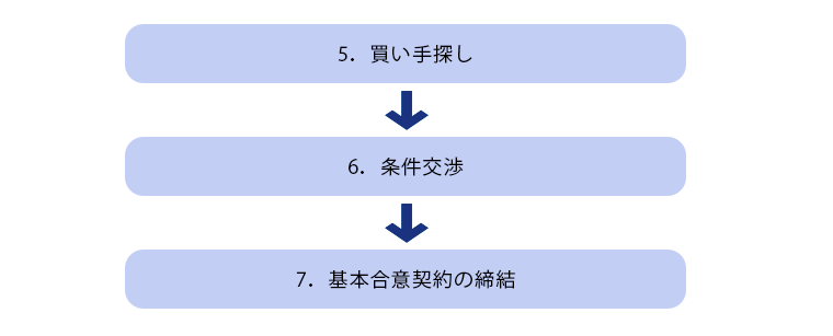 事業譲渡の流れ5～7