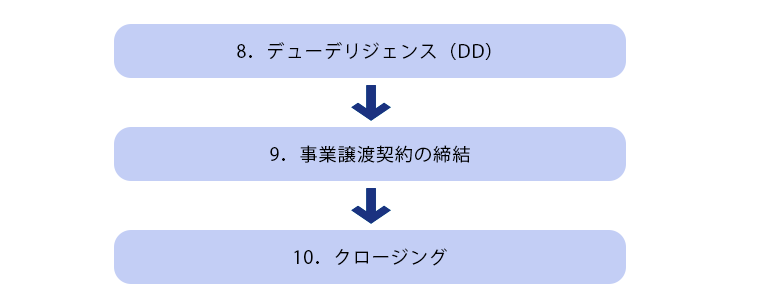 事業譲渡の流れ8～10