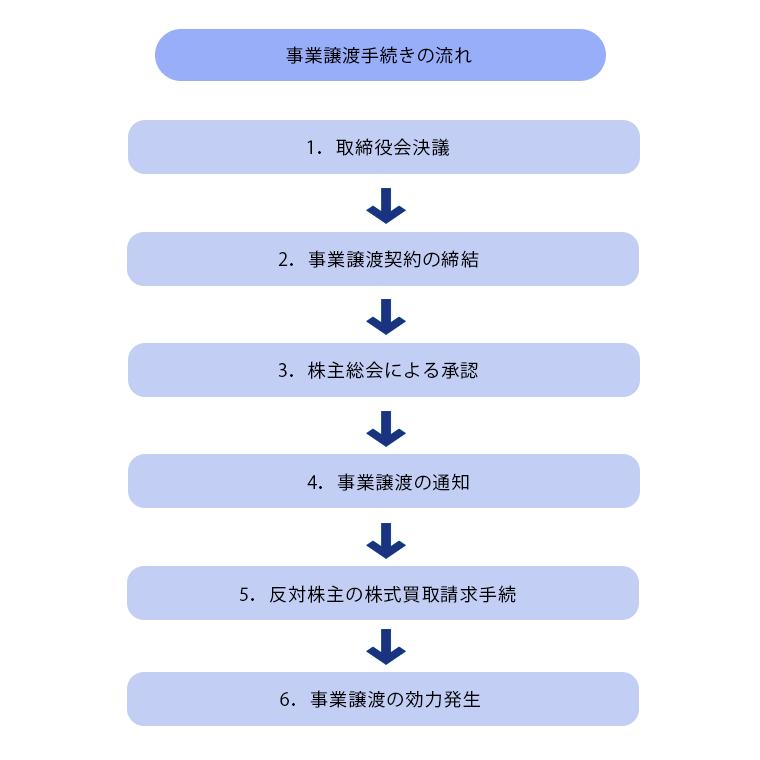 事業譲渡手続きの流れ