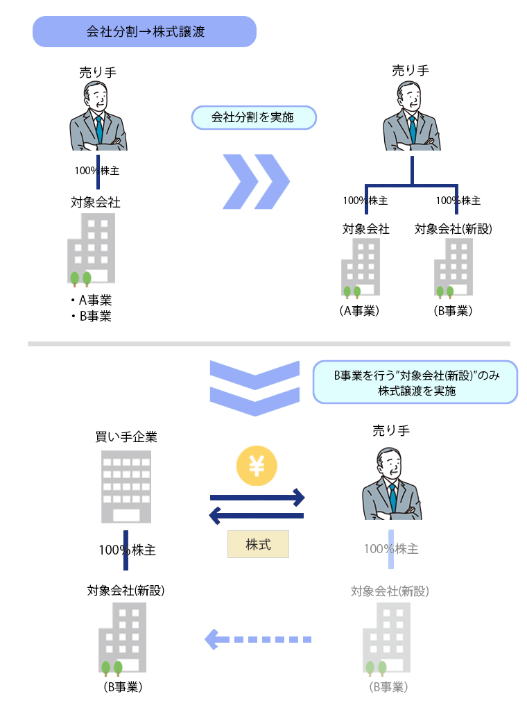 会社分割×株式譲渡