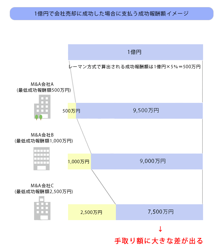 成功報酬額のイメージ