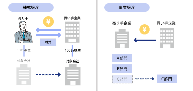 株式譲渡と事業譲渡の違い