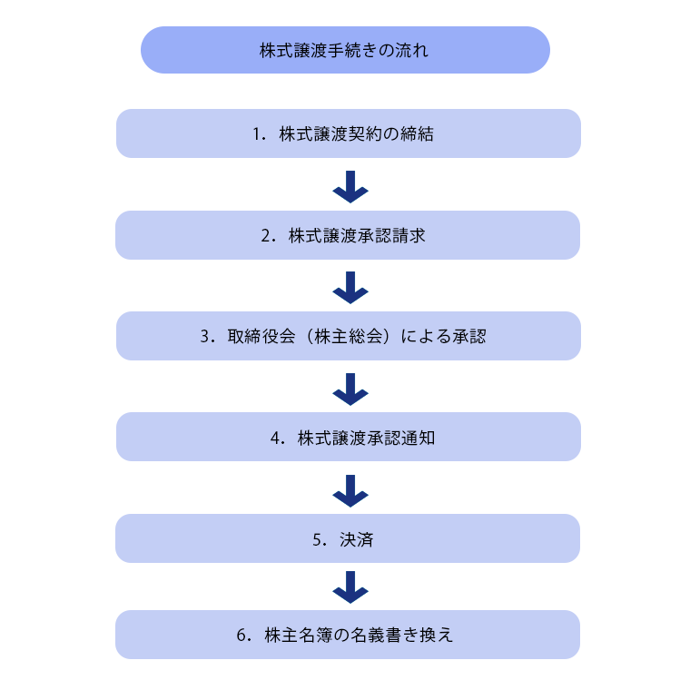 株式譲渡手続きの流れ