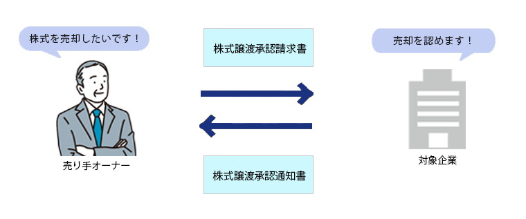 株式譲渡承認請求書