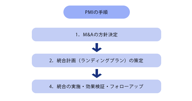 PMIの手順