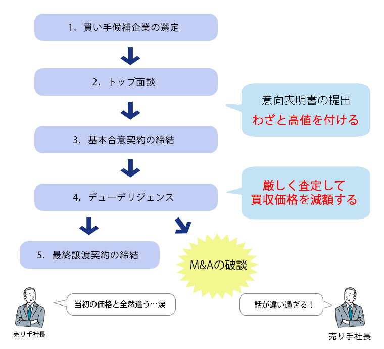 わざと高値を付ける