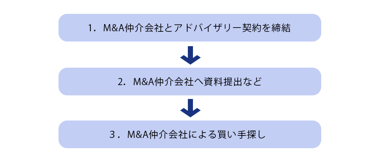 仲介会社との契約