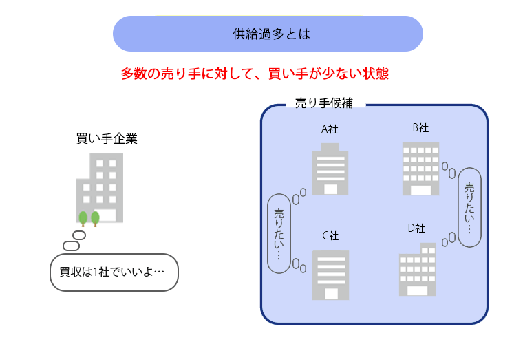 供給過多