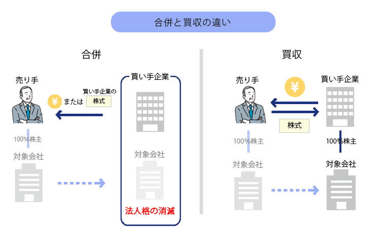 合併と買収の違い