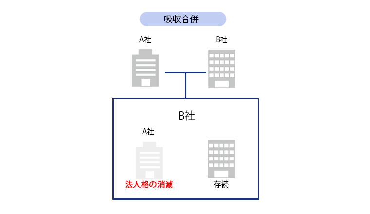 吸収合併