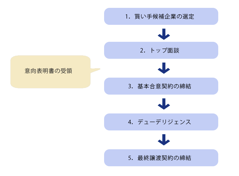 意向表明書の受領