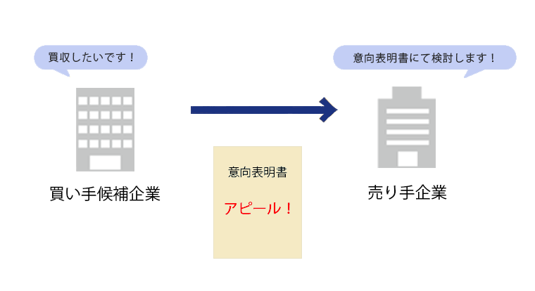 意向表明書の意味