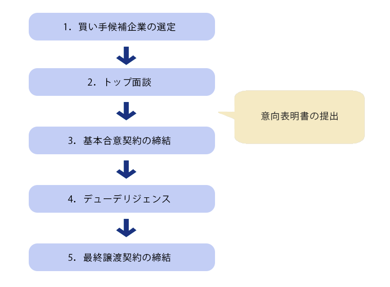 意向表明書の提出