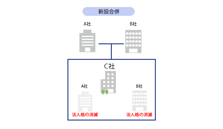 新設合併