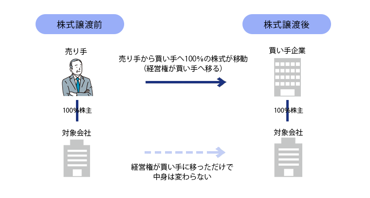 株式譲渡前と後の会社