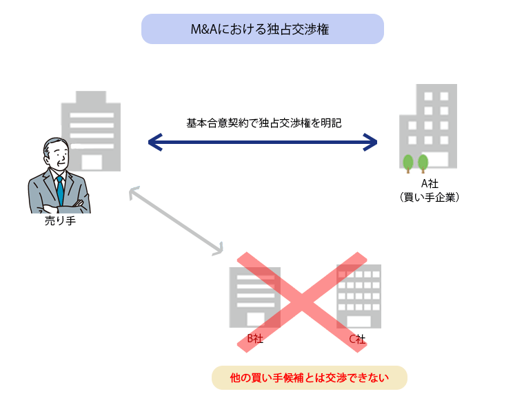 独占交渉権