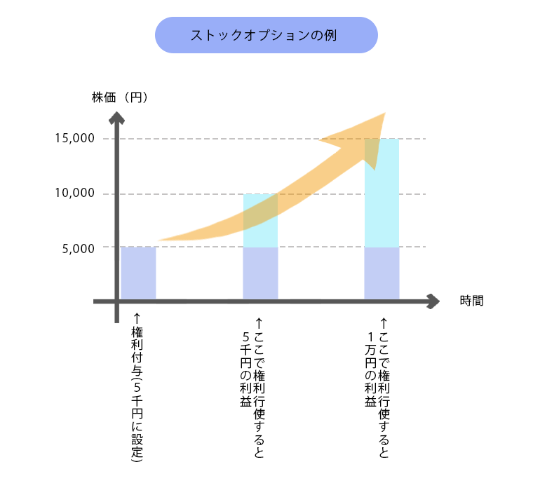 ストックオプションの例