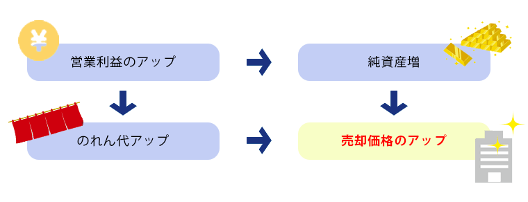 営業利益でのれん代アップ