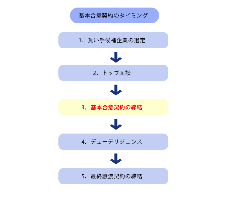 基本合意契約のタイミング