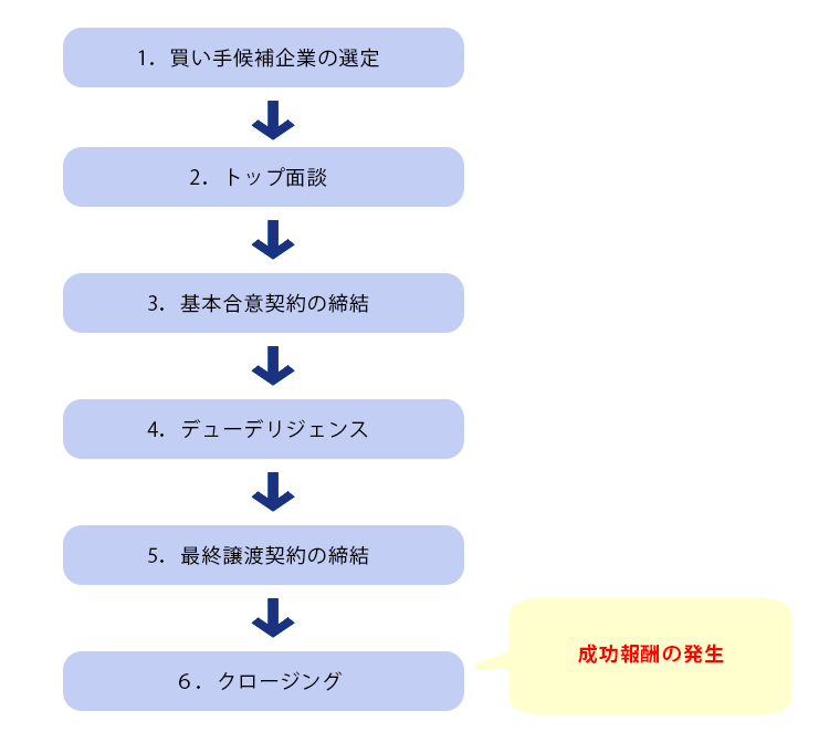 成功報酬タイミング