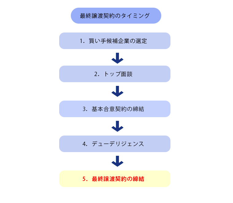 最終譲渡契約のタイミング