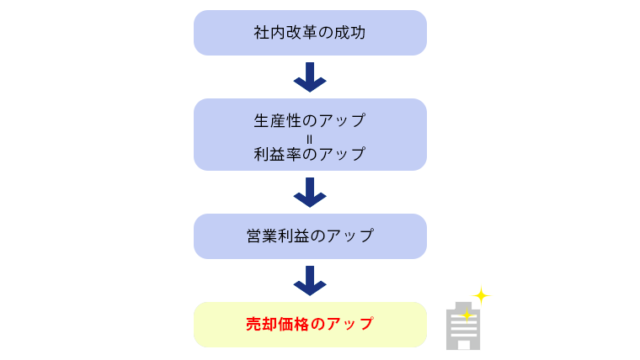 社内改革成功～売却価格アップ