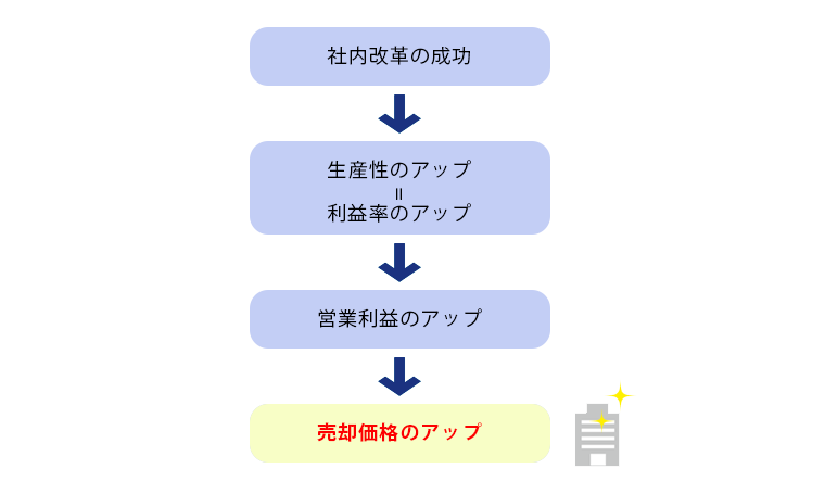 社内改革成功～売却価格アップ