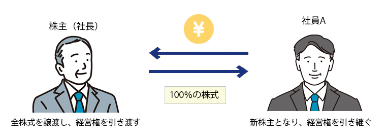 社員に100％の株式譲渡