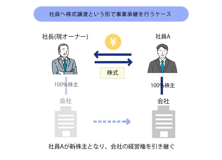 社員へ株式譲渡して事業承継