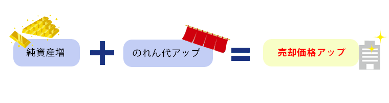 純資産増とのれん代増で売却価格アップ