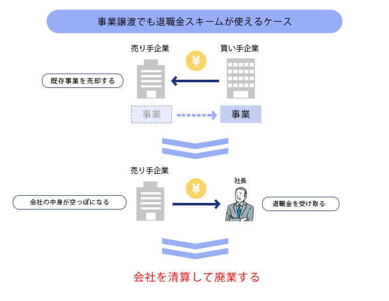 事業譲渡でも退職金スキームが使えるケース