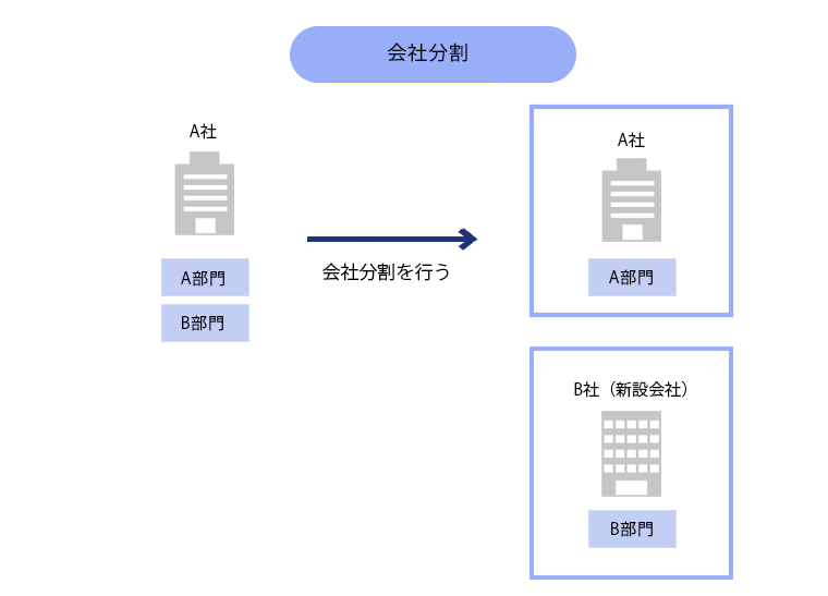 会社分割