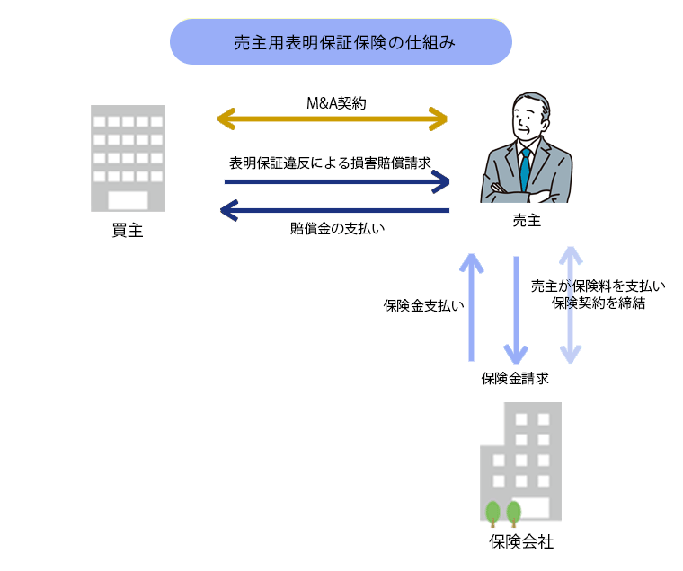 売主用表明保証保険