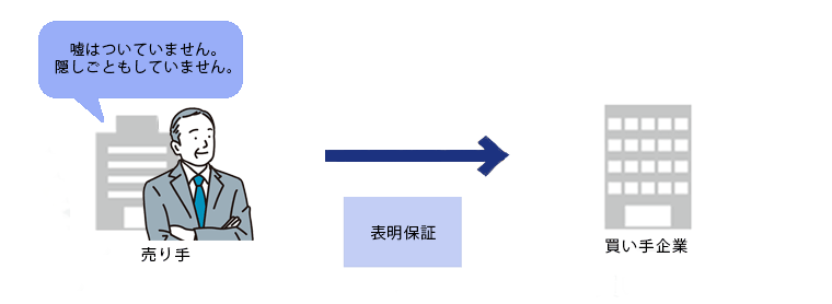 表明保証