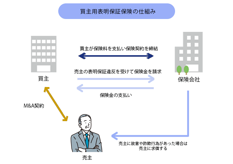 買主用表明保証保険