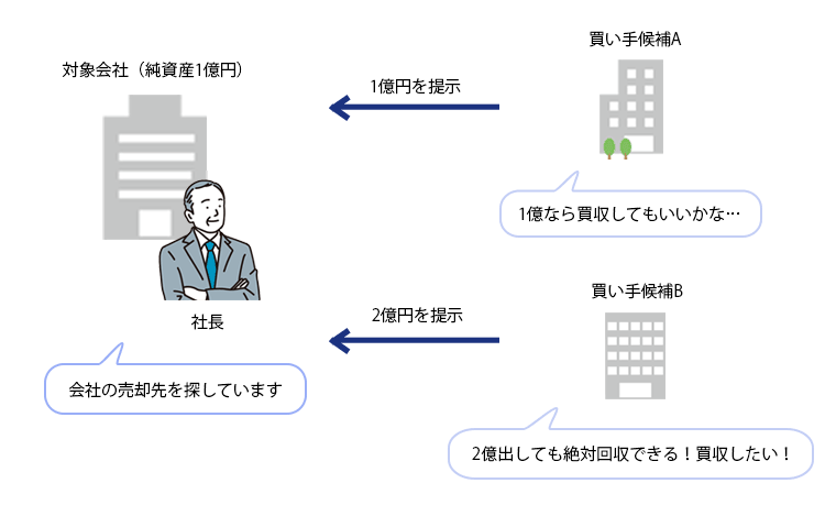 買収価格の差