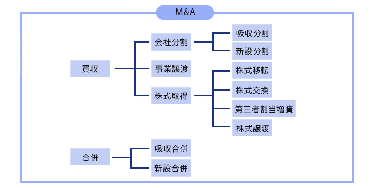 M&A