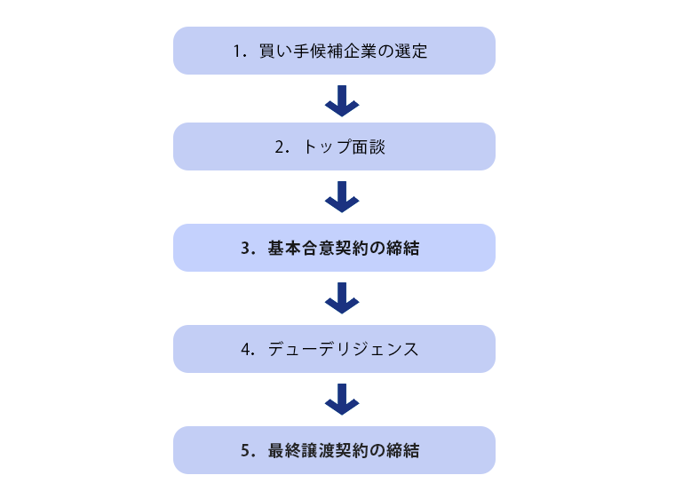 基本合意と最終譲渡契約