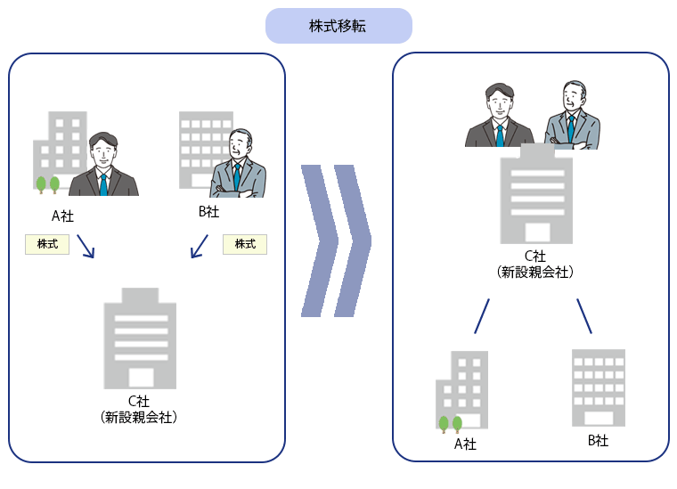 株式移転