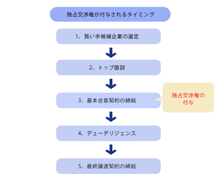 独占交渉権が付与されるタイミング