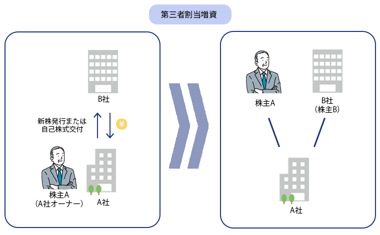 第三者割当増資