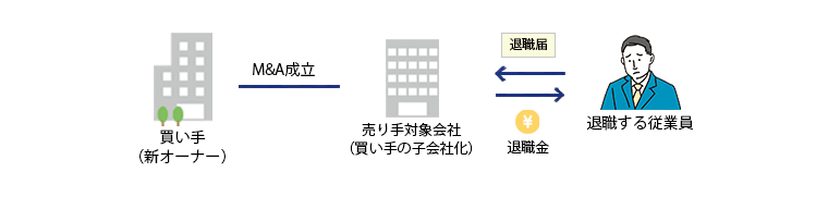 M&A後の退職