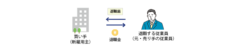 M&A後の退職②